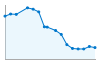 Grafico andamento storico popolazione Comune di Gamalero (AL)