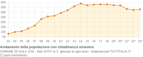 Andamento popolazione stranieri Comune di Oulx (TO)