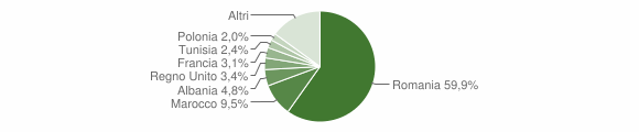 Grafico cittadinanza stranieri - Oulx 2011