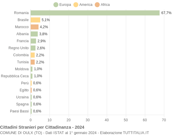 Grafico cittadinanza stranieri - Oulx 2024