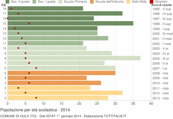 Grafico Popolazione in età scolastica - Oulx 2014