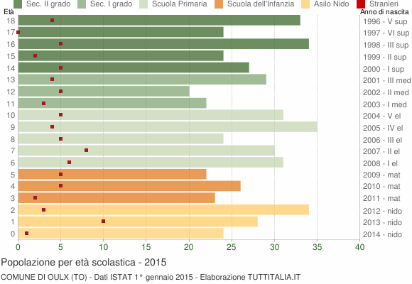 Grafico Popolazione in età scolastica - Oulx 2015