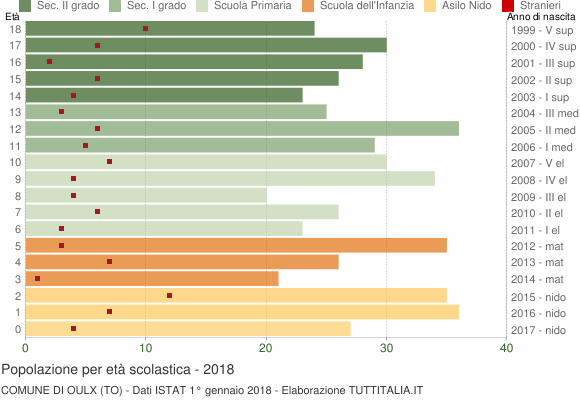 Grafico Popolazione in età scolastica - Oulx 2018