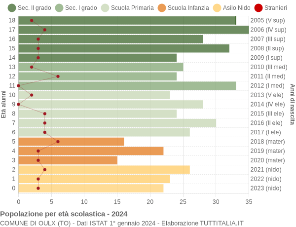 Grafico Popolazione in età scolastica - Oulx 2024