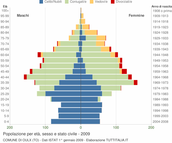 Grafico Popolazione per età, sesso e stato civile Comune di Oulx (TO)