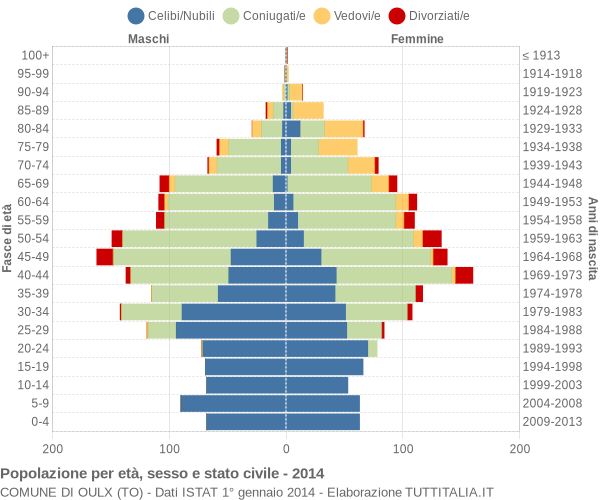 Grafico Popolazione per età, sesso e stato civile Comune di Oulx (TO)