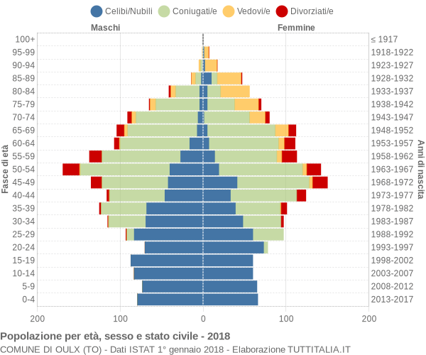 Grafico Popolazione per età, sesso e stato civile Comune di Oulx (TO)