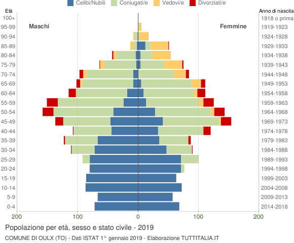 Grafico Popolazione per età, sesso e stato civile Comune di Oulx (TO)