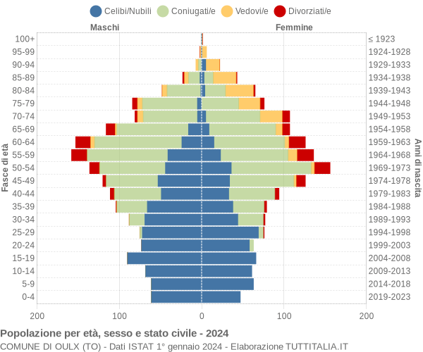 Grafico Popolazione per età, sesso e stato civile Comune di Oulx (TO)