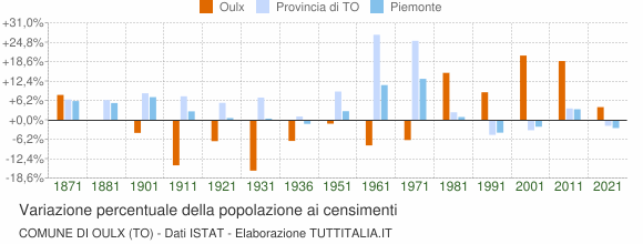 Grafico variazione percentuale della popolazione Comune di Oulx (TO)