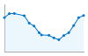 Grafico andamento storico popolazione Comune di Oulx (TO)