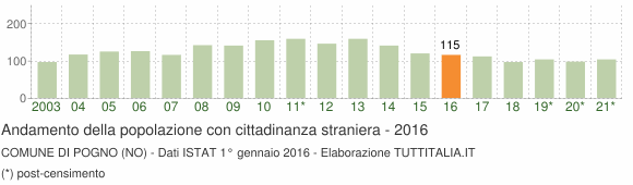 Grafico andamento popolazione stranieri Comune di Pogno (NO)