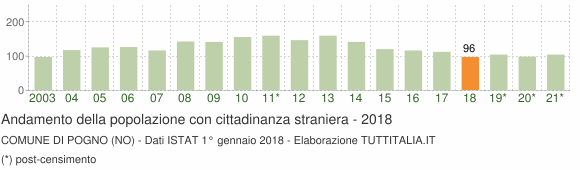 Grafico andamento popolazione stranieri Comune di Pogno (NO)