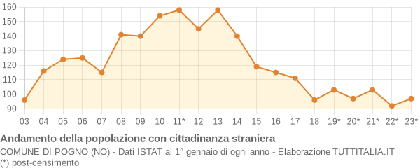 Andamento popolazione stranieri Comune di Pogno (NO)