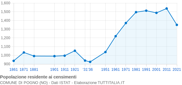 Grafico andamento storico popolazione Comune di Pogno (NO)