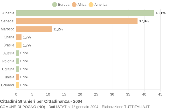 Grafico cittadinanza stranieri - Pogno 2004