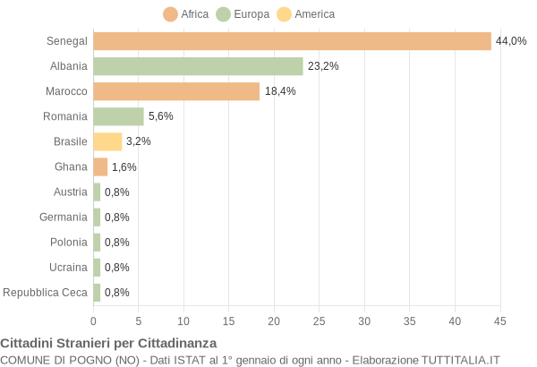 Grafico cittadinanza stranieri - Pogno 2006