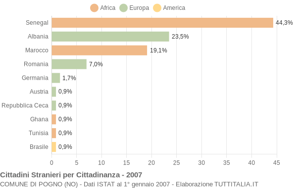 Grafico cittadinanza stranieri - Pogno 2007