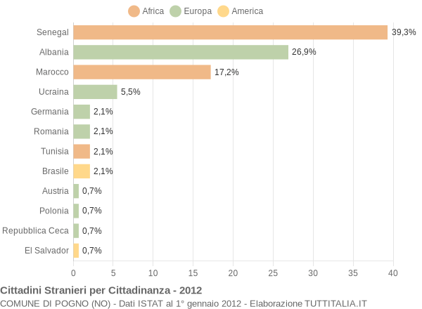 Grafico cittadinanza stranieri - Pogno 2012