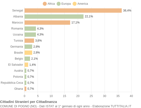 Grafico cittadinanza stranieri - Pogno 2014