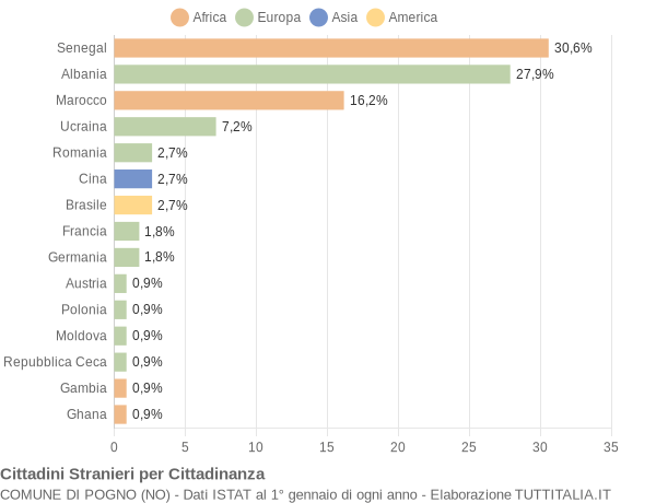 Grafico cittadinanza stranieri - Pogno 2017