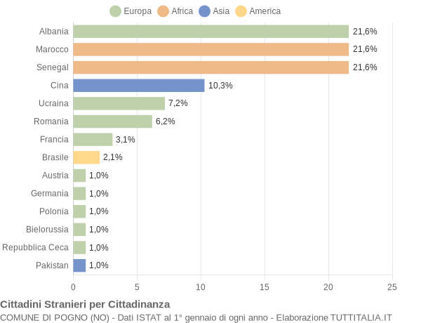 Grafico cittadinanza stranieri - Pogno 2020