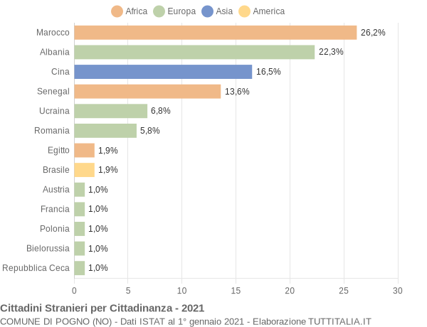 Grafico cittadinanza stranieri - Pogno 2021