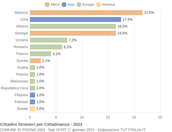 Grafico cittadinanza stranieri - Pogno 2023