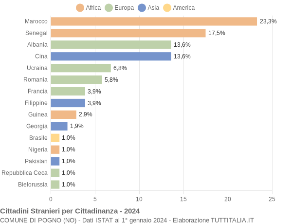 Grafico cittadinanza stranieri - Pogno 2024