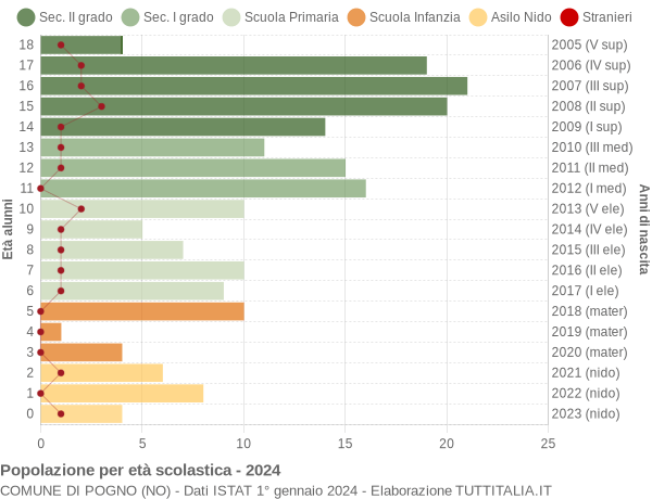 Grafico Popolazione in età scolastica - Pogno 2024