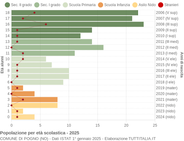 Grafico Popolazione in età scolastica - Pogno 2025