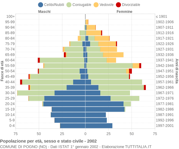 Grafico Popolazione per età, sesso e stato civile Comune di Pogno (NO)