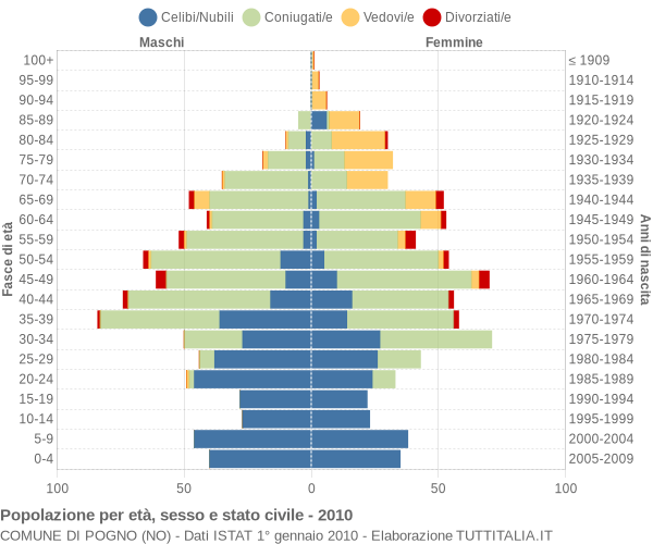 Grafico Popolazione per età, sesso e stato civile Comune di Pogno (NO)