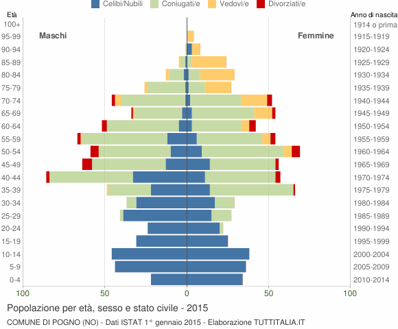 Grafico Popolazione per età, sesso e stato civile Comune di Pogno (NO)