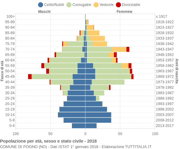 Grafico Popolazione per età, sesso e stato civile Comune di Pogno (NO)