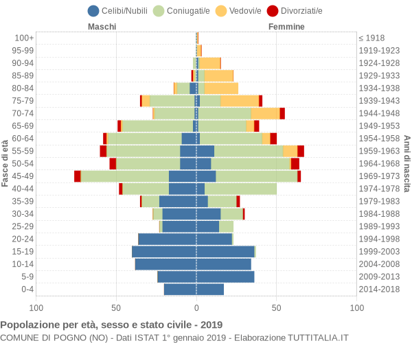 Grafico Popolazione per età, sesso e stato civile Comune di Pogno (NO)