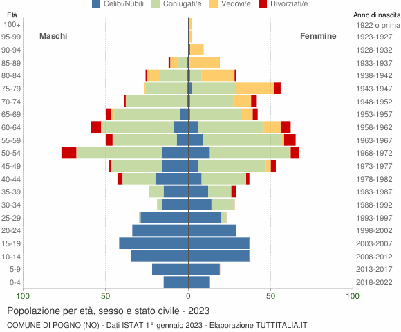 Grafico Popolazione per età, sesso e stato civile Comune di Pogno (NO)