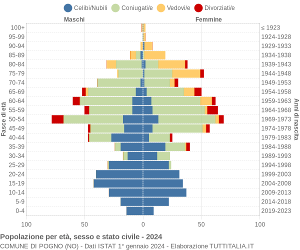 Grafico Popolazione per età, sesso e stato civile Comune di Pogno (NO)