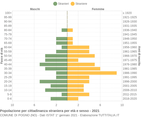 Grafico cittadini stranieri - Pogno 2021