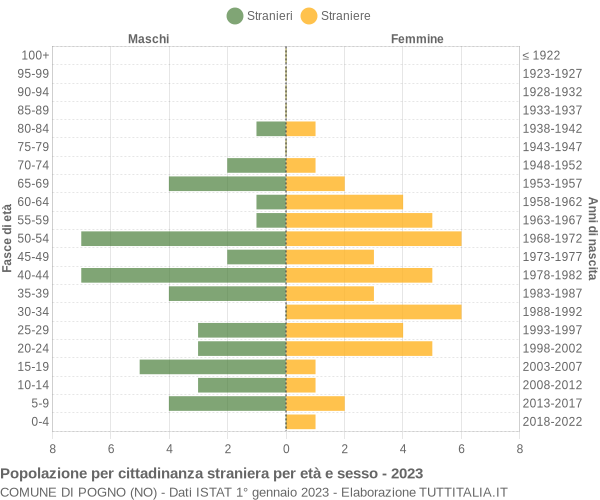 Grafico cittadini stranieri - Pogno 2023