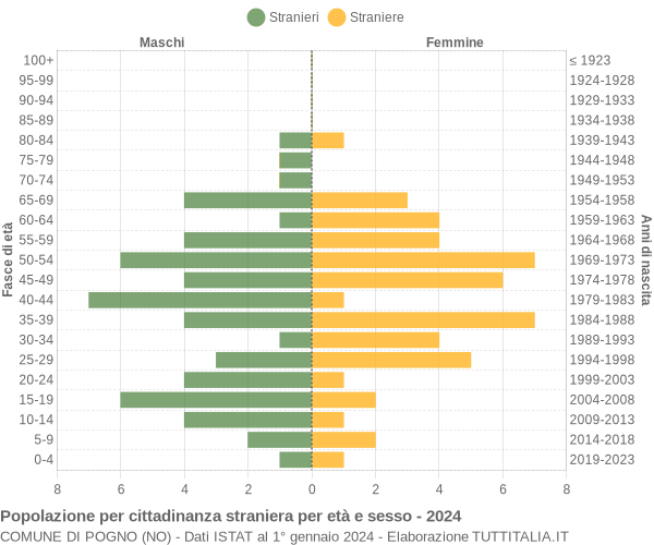 Grafico cittadini stranieri - Pogno 2024