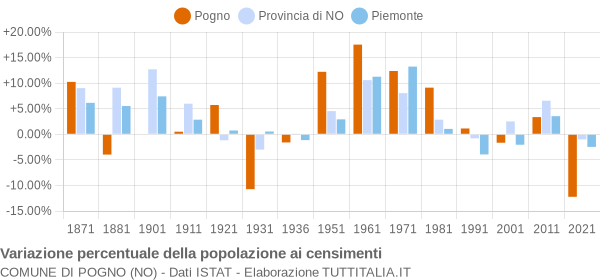 Grafico variazione percentuale della popolazione Comune di Pogno (NO)