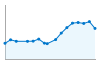 Grafico andamento storico popolazione Comune di Pogno (NO)