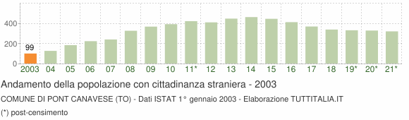 Grafico andamento popolazione stranieri Comune di Pont Canavese (TO)