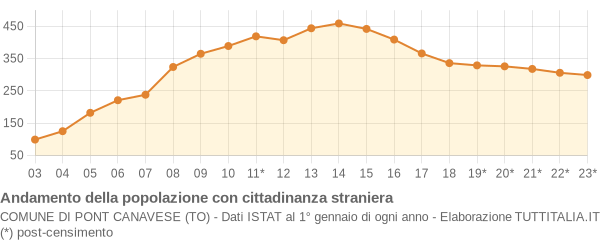 Andamento popolazione stranieri Comune di Pont Canavese (TO)