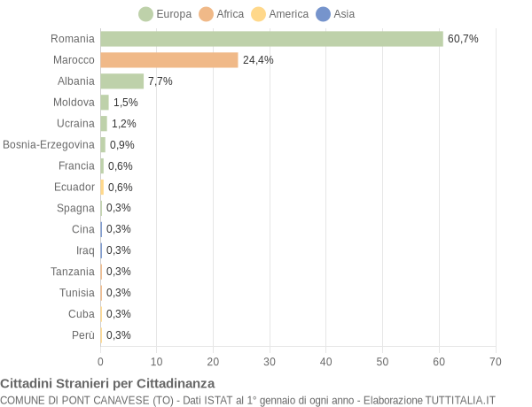 Grafico cittadinanza stranieri - Pont Canavese 2018