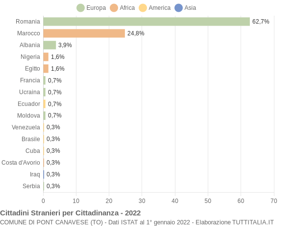 Grafico cittadinanza stranieri - Pont Canavese 2022