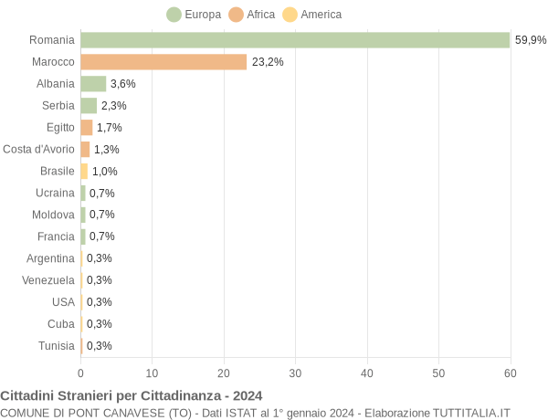 Grafico cittadinanza stranieri - Pont Canavese 2024