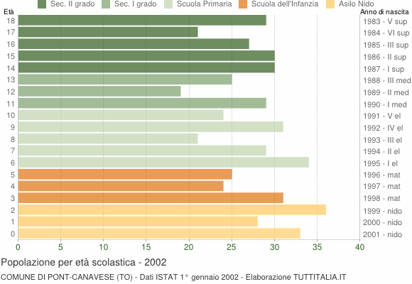 Grafico Popolazione in età scolastica - Pont Canavese 2002
