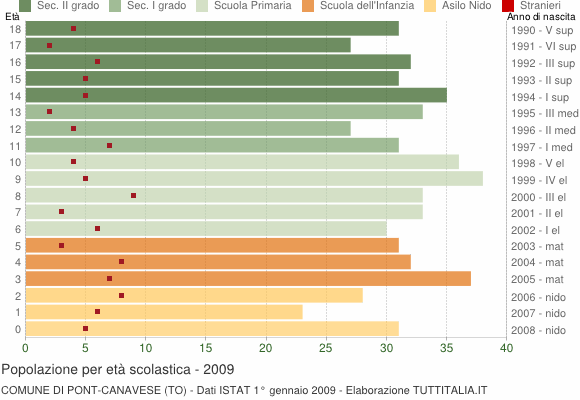 Grafico Popolazione in età scolastica - Pont Canavese 2009